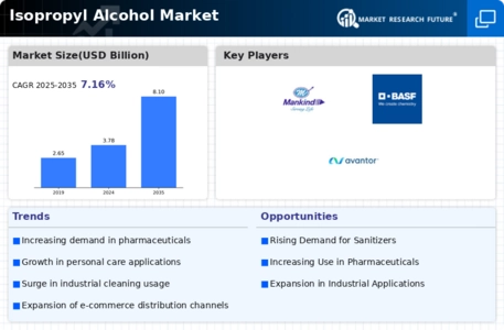 Isopropyl Alcohol Market Infographic