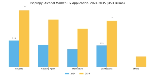 Isopropyl Alcohol Market Segment Image 1