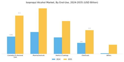 Isopropyl Alcohol Market Segment Image 2