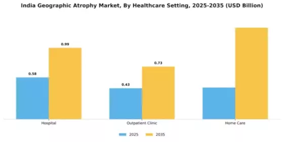 Geographic Atrophy GA Market Segment Image 2