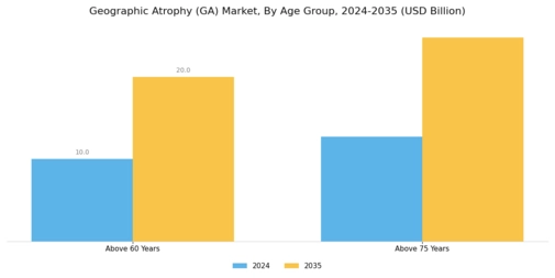 Geographic Atrophy GA Market Segment Image 0