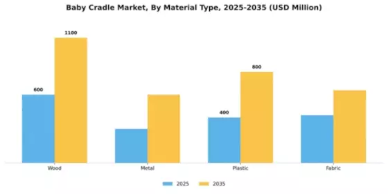 Baby Cradle Market Segment Image 1