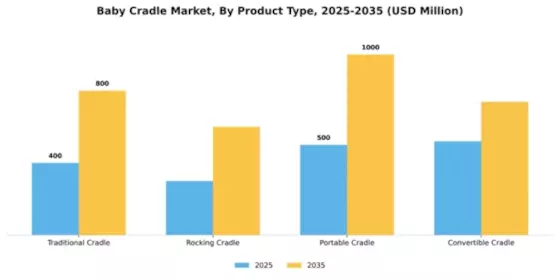 Baby Cradle Market Segment Image 3