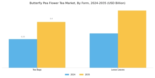 Butterfly Pea Flower Tea Market Segment Image 0