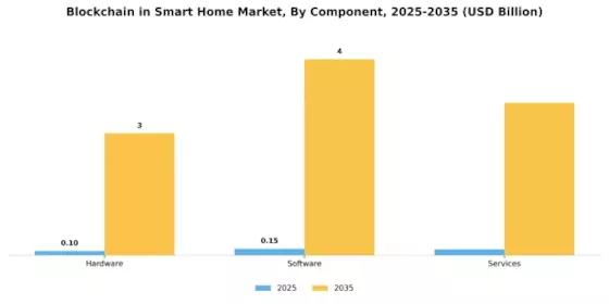Blockchain in Smart Home Market Segment Image 0