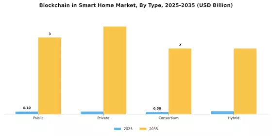 Blockchain in Smart Home Market Segment Image 1