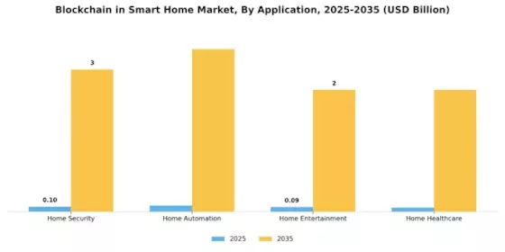 Blockchain in Smart Home Market Segment Image 2
