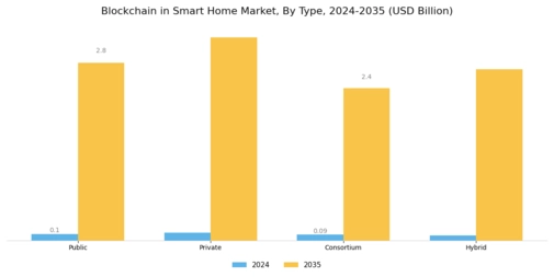 Blockchain in Smart Home Market Segment Image 1