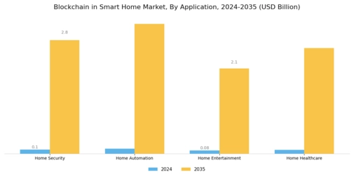 Blockchain in Smart Home Market Segment Image 2