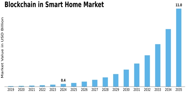 Blockchain in Smart Home Market Size