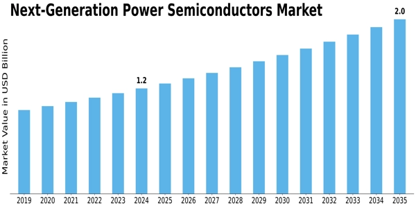 Next-Generation Power Semiconductors Market Size