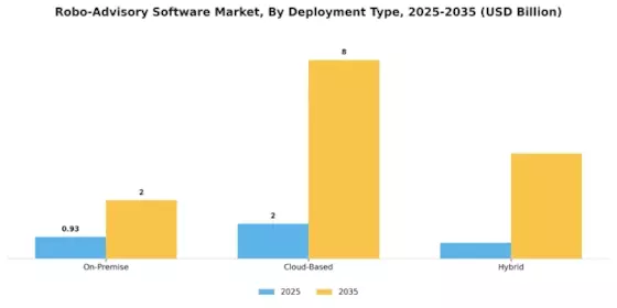 Robo Advisory Software Market Segment Image 0