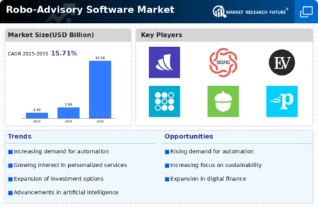 Robo Advisory Software Market Infographic