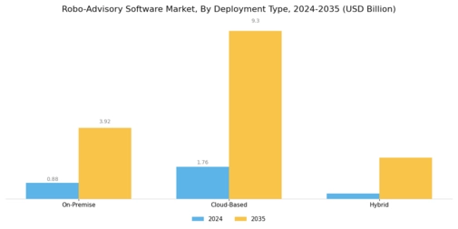Robo Advisory Software Market Segment Image 0