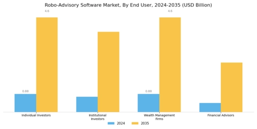 Robo Advisory Software Market Segment Image 1