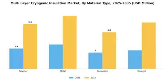 Multi Layer Cryogenic Insulation Market Segment Image 2