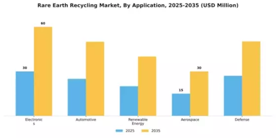 Rare Earth Recycling Market Segment Image 0