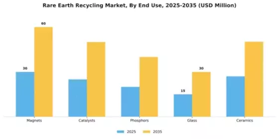 Rare Earth Recycling Market Segment Image 1