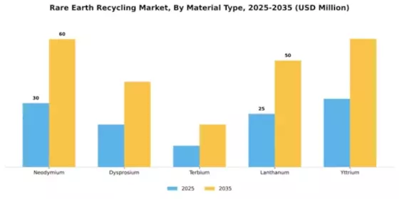 Rare Earth Recycling Market Segment Image 2