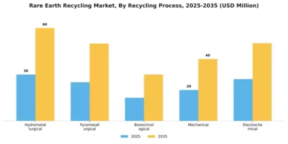 Rare Earth Recycling Market Segment Image 3