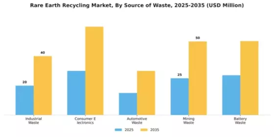 Rare Earth Recycling Market Segment Image 4