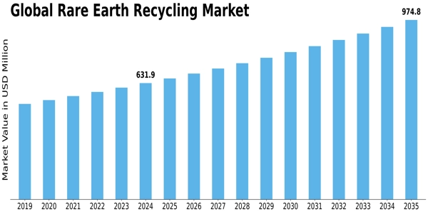 Rare Earth Recycling Market Size