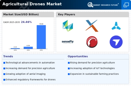 Agriculture Drones Market Infographic