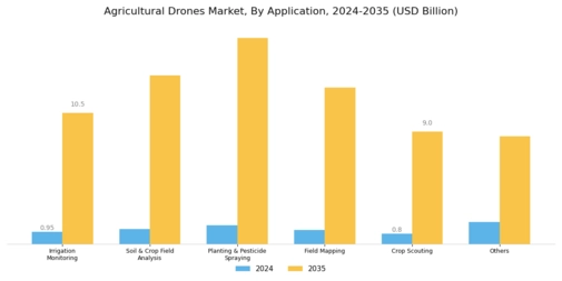 Agriculture Drones Market Segment Image 2