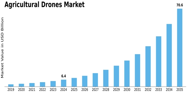 Agriculture Drones Market Size