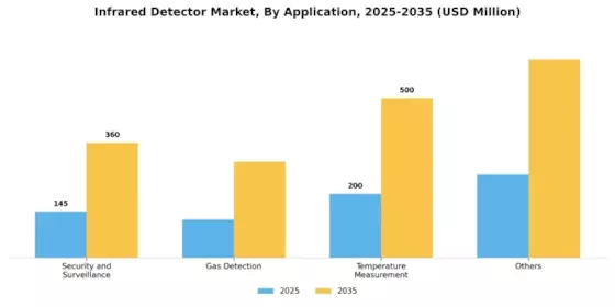 Infrared Detector Market Segment Image 0