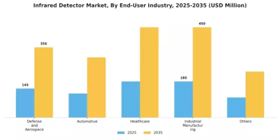 Infrared Detector Market Segment Image 1