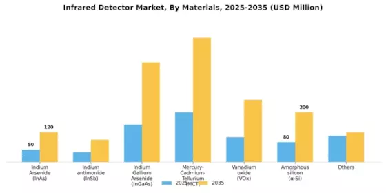 Infrared Detector Market Segment Image 2