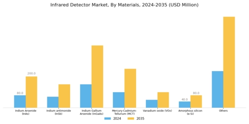 Infrared Detector Market Segment Image 2