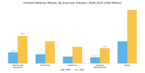 Infrared Detector Market Segment Image 4
