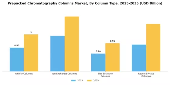 Prepacked Chromatography Columns Market Segment Image 1