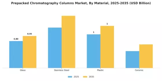 Prepacked Chromatography Columns Market Segment Image 3