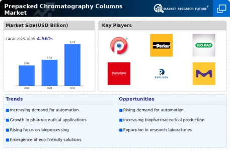 Prepacked Chromatography Columns Market Infographic