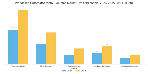 Prepacked Chromatography Columns Market Segment Image 0
