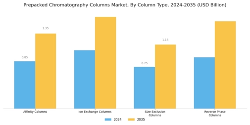 Prepacked Chromatography Columns Market Segment Image 1