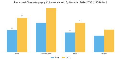 Prepacked Chromatography Columns Market Segment Image 2