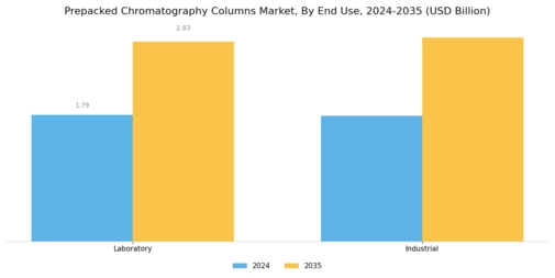 Prepacked Chromatography Columns Market Segment Image 3