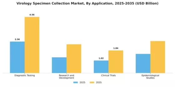 Virology Specimen Collection Market Segment Image 0