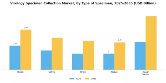 Virology Specimen Collection Market Segment Image 3