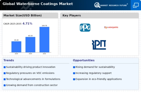 Waterborne Coatings Market Infographic
