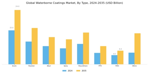 Waterborne Coatings Market Segment Image 0