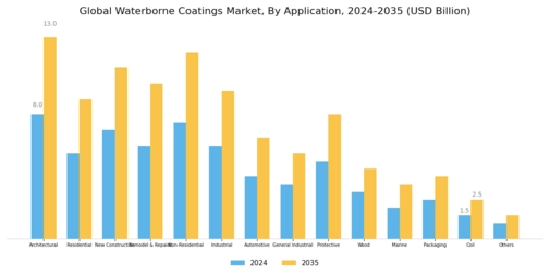 Waterborne Coatings Market Segment Image 1