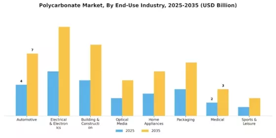 Polycarbonate Market Segment Image 0