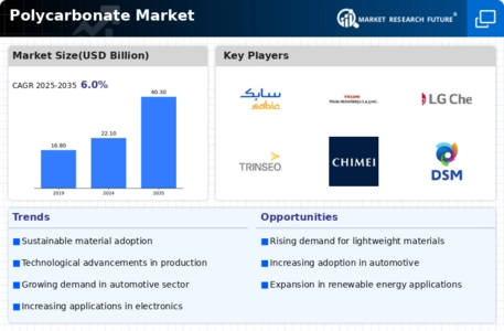 Polycarbonate Market Infographic Polycarbonate Market Infographic