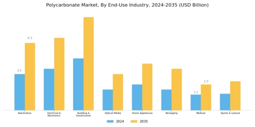 Polycarbonate Market Segment Image 1