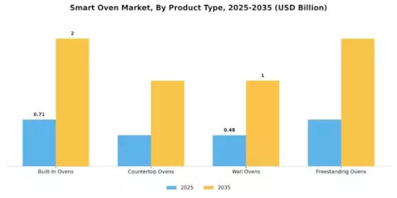 Smart Oven Market Segment Image 2